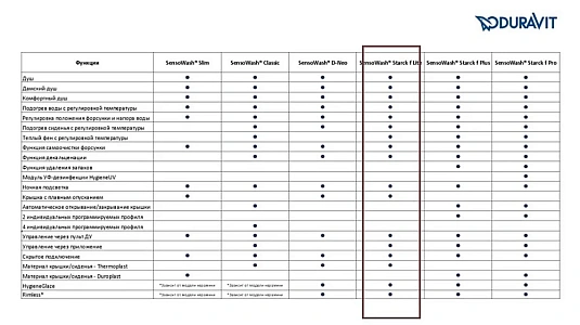 Комплект Duravit Starck f Lite, безободковый унитаз ME by Starck с электронным сиденьем SensoWash, 650001012004310 (2510092000+612000012000310) - duravit shop